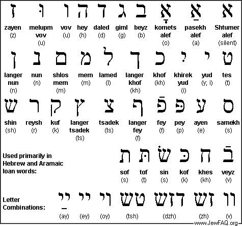 yiddish hebrew hebreux yahudi vivant toujours kompasiana huruf spanyol ibrani learnhebrewtoday
